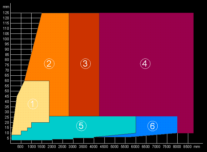 Capacity table